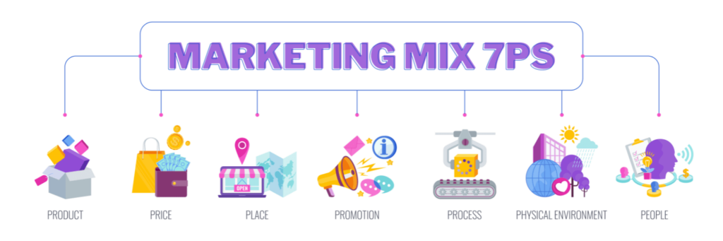 What is the starting point in creating a marketing mix? The 7Ps. 